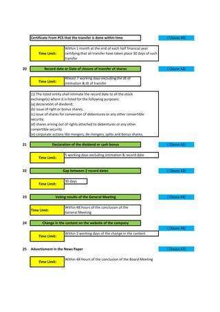 Time Limit:
20
Time Limit:
21
5 working days excluding intimation & record date
22
30 days
23
Time Limit:
24
Within 2 working days of the change in the content
25
Time Limit:
Time Limit:
( Clause 42)
( Clause 42)
Atleast 7 working days excluding the dt of
intimation & dt of transfer
( Clause 42)
Time Limit:
( Clause 46)
Advertisment in the News Paper
Time Limit:
Within 48 Hours of the conclusion of the Board Meeting
( Clause 47)
( Clause 44)
Within 48 hours of the conclusion of the
General Meeting
Change in the content on the website of the company
Certificate From PCS that the transfer is done within time
Within 1 month at the end of each half financial year
certifying that all transfer have taken place 30 days of such
transfer
( Clause 40)
Record date or Date of closure of transfer of shares
Declaration of the dividend or cash bonus
Gap between 2 record dates
Voting results of the General Meeting
(1) The listed entity shall intimate the record date to all the stock
exchange(s) where it is listed for the following purposes:
(a) declaration of dividend;
(b) issue of right or bonus shares;
(c) issue of shares for conversion of debentures or any other convertible
security;
(d) shares arising out of rights attached to debentures or any other
convertible security
(e) corporate actions like mergers, de-mergers, splits and bonus shares,
 