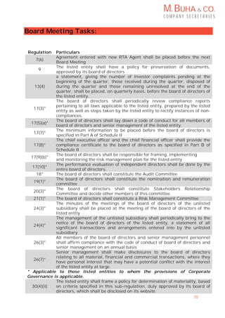 M. BUHA & CO.
C O M P A N Y S E C R E T A R I E S
10
Board Meeting Tasks:
Regulation Particulars
7(6)
Agreement entered with new RTA Agent shall be placed before the next
Board Meeting
9
The listed entity shall have a policy for preservation of documents,
approved by its board of directors
13(4)
a statement, giving the number of investor complaints pending at the
beginning of the quarter, those received during the quarter, disposed of
during the quarter and those remaining unresolved at the end of the
quarter, shall be placed, on quarterly basis, before the board of directors of
the listed entity.
17(3)*
The board of directors shall periodically review compliance reports
pertaining to all laws applicable to the listed entity, prepared by the listed
entity as well as steps taken by the listed entity to rectify instances of non-
compliances.
17(5)(a)*
The board of directors shall lay down a code of conduct for all members of
board of directors and senior management of the listed entity.
17(7)*
The minimum information to be placed before the board of directors is
specified in Part A of Schedule II
17(8)*
The chief executive officer and the chief financial officer shall provide the
compliance certificate to the board of directors as specified in Part B of
Schedule II
17(9)(b)*
The board of directors shall be responsible for framing, implementing
and monitoring the risk management plan for the listed entity
17(10)*
The performance evaluation of independent directors shall be done by the
entire board of directors.
18* The board of directors shall constitute the Audit Committee
19(1)*
The board of directors shall constitute the nomination and remuneration
committee
20(3)*
The board of directors shall constitute Stakeholders Relationship
Committee and decide other members of this committee.
21(1)* The board of directors shall constitute a Risk Management Committee
24(3)*
The minutes of the meetings of the board of directors of the unlisted
subsidiary shall be placed at the meeting of the board of directors of the
listed entity
24(4)*
The management of the unlisted subsidiary shall periodically bring to the
notice of the board of directors of the listed entity, a statement of all
significant transactions and arrangements entered into by the unlisted
subsidiary
26(3)*
All members of the board of directors and senior management personnel
shall affirm compliance with the code of conduct of board of directors and
senior management on an annual basis
26(7)*
Senior management shall make disclosures to the board of directors
relating to all material, financial and commercial transactions, where they
have personal interest that may have a potential conflict with the interest
of the listed entity at large.
* Applicable to those listed entities to whom the provisions of Corporate
Governance is applicable.
30(4)(ii)
The listed entity shall frame a policy for determination of materiality, based
on criteria specified in this sub-regulation, duly approved by its board of
directors, which shall be disclosed on its website.
 