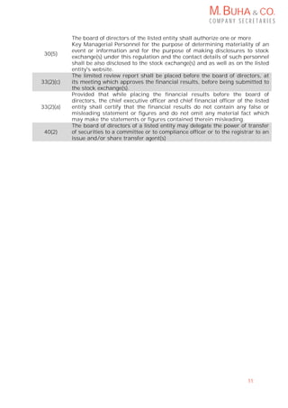 M. BUHA & CO.
C O M P A N Y S E C R E T A R I E S
11
30(5)
The board of directors of the listed entity shall authorize one or more
Key Managerial Personnel for the purpose of determining materiality of an
event or information and for the purpose of making disclosures to stock
exchange(s) under this regulation and the contact details of such personnel
shall be also disclosed to the stock exchange(s) and as well as on the listed
entity's website.
33(2)(c)
The limited review report shall be placed before the board of directors, at
its meeting which approves the financial results, before being submitted to
the stock exchange(s).
33(2)(a)
Provided that while placing the financial results before the board of
directors, the chief executive officer and chief financial officer of the listed
entity shall certify that the financial results do not contain any false or
misleading statement or figures and do not omit any material fact which
may make the statements or figures contained therein misleading.
40(2)
The board of directors of a listed entity may delegate the power of transfer
of securities to a committee or to compliance officer or to the registrar to an
issue and/or share transfer agent(s)
 
