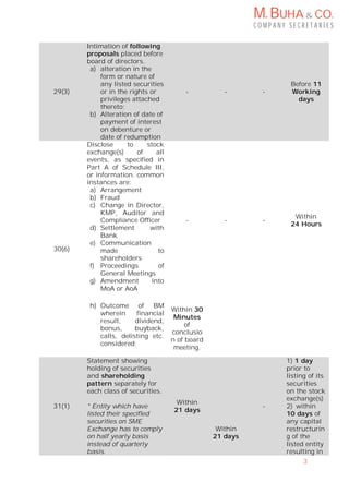 M. BUHA & CO.
C O M P A N Y S E C R E T A R I E S
3
29(3)
Intimation of following
proposals placed before
board of directors.
a) alteration in the
form or nature of
any listed securities
or in the rights or
privileges attached
thereto;
b) Alteration of date of
payment of interest
on debenture or
date of redumption
- - -
Before 11
Working
days
30(6)
Disclose to stock
exchange(s) of all
events, as specified in
Part A of Schedule III,
or information. common
instances are:
a) Arrangement
b) Fraud
c) Change in Director,
KMP, Auditor and
Compliance Officer
d) Settlement with
Bank
e) Communication
made to
shareholders
f) Proceedings of
General Meetings
g) Amendment into
MoA or AoA
- - -
Within
24 Hours
h) Outcome of BM
wherein financial
result, dividend,
bonus, buyback,
calls, delisting etc.
considered;
Within 30
Minutes
of
conclusio
n of board
meeting.
31(1)
Statement showing
holding of securities
and shareholding
pattern separately for
each class of securities.
* Entity which have
listed their specified
securities on SME
Exchange has to comply
on half yearly basis
instead of quarterly
basis.
Within
21 days
Within
21 days
-
1) 1 day
prior to
listing of its
securities
on the stock
exchange(s)
2) within
10 days of
any capital
restructurin
g of the
listed entity
resulting in
 