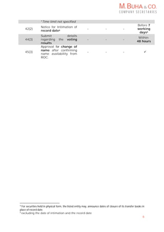 M. BUHA & CO.
C O M P A N Y S E C R E T A R I E S
6
4
For securities held in physical form, the listed entity may, announce dates of closure of its transfer books in
place of record date.
5
excluding the date of intimation and the record date
*Time limit not specified
42(2)
Notice for Intimation of
record date4
- - -
Before 7
working
days5
44(3)
Submit details
regarding the voting
results
- - -
Within
48 hours
45(3)
Approval for change of
name after confirming
name availability from
ROC.
- - - 
 