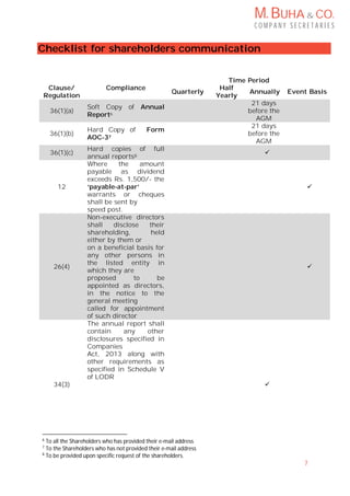 M. BUHA & CO.
C O M P A N Y S E C R E T A R I E S
7
Checklist for shareholders communication
6
To all the Shareholders who has provided their e-mail address
7
To the Shareholders who has not provided their e-mail address
8
To be provided upon specific request of the shareholders.
Clause/
Regulation
Compliance
Time Period
Quarterly
Half
Yearly
Annually Event Basis
36(1)(a)
Soft Copy of Annual
Report6
21 days
before the
AGM
36(1)(b)
Hard Copy of Form
AOC-37
21 days
before the
AGM
36(1)(c)
Hard copies of full
annual reports8

12
Where the amount
payable as dividend
exceeds Rs. 1,500/- the
‘payable-at-par’
warrants or cheques
shall be sent by
speed post.

26(4)
Non-executive directors
shall disclose their
shareholding, held
either by them or
on a beneficial basis for
any other persons in
the listed entity in
which they are
proposed to be
appointed as directors,
in the notice to the
general meeting
called for appointment
of such director

34(3)
The annual report shall
contain any other
disclosures specified in
Companies
Act, 2013 along with
other requirements as
specified in Schedule V
of LODR

 