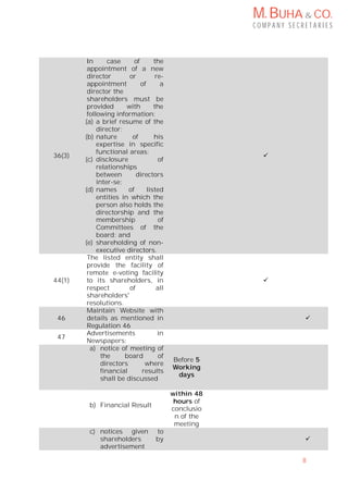M. BUHA & CO.
C O M P A N Y S E C R E T A R I E S
8
36(3)
In case of the
appointment of a new
director or re-
appointment of a
director the
shareholders must be
provided with the
following information:
(a) a brief resume of the
director;
(b) nature of his
expertise in specific
functional areas;
(c) disclosure of
relationships
between directors
inter-se;
(d) names of listed
entities in which the
person also holds the
directorship and the
membership of
Committees of the
board; and
(e) shareholding of non-
executive directors.

44(1)
The listed entity shall
provide the facility of
remote e-voting facility
to its shareholders, in
respect of all
shareholders'
resolutions.

46
Maintain Website with
details as mentioned in
Regulation 46

47
Advertisements in
Newspapers:
a) notice of meeting of
the board of
directors where
financial results
shall be discussed
Before 5
Working
days
b) Financial Result
within 48
hours of
conclusio
n of the
meeting
c) notices given to
shareholders by
advertisement

 