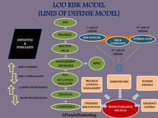 LOD RISK MODEL
[LINES OF DEFENSE MODEL]
MIS
STRATEGIC
INACTIVE
MCAs
MANAGEMENT
ASSURANCE
KCIs
KEY CONTROL
INDICATORS
FINANCIAL
COMPLIANCE
RISKS
INITIATIVES
&
STIMULANTS
1st LINE OF
DEFENSE
2ND LINE OF
DEFENSE
3RD LINE OF
DEFENSE
RISK MANAGER
RISK &
COMPLIANCE
INTERNAL AUDIT
RISK TOLERANCE
RISK COVERAGE MAPS
CONTROL ENVIRONMENT
SILOED PROCESS FLOWS
RESTRUCTURIZATION
SPECTRUM
OPTIMIZED
RISK FUNCTION
PROCESS &
CONTROLS
MANAGEMENT
EMBEDDED ERM BUSINESS
STRATEGY
ASSURANCE
MAPPING
©PurpleShutterbug
 