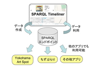 SPARQL Timeliner
データ
作成

データ
利用
SPARQL
エンドポイント
他のアプリでも
利用可能

Yokohama
Art Spot

ちずぶらり

その他アプリ

 