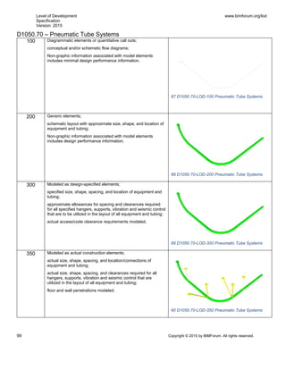 Level of Development
Specification
Version: 2015
www.bimforum.org/lod
99 Copyright © 2015 by BIMForum. All rights reserved.
D1050.70 – Pneumatic Tube Systems
100 Diagrammatic elements or quantitative call outs;
conceptual and/or schematic flow diagrams;
Non-graphic information associated with model elements
includes minimal design performance information.
200 Generic elements;
schematic layout with approximate size, shape, and location of
equipment and tubing;
Non-graphic information associated with model elements
includes design performance information.
88 D1050.70-LOD-200 Pneumatic Tube Systems
300 Modeled as design-specified elements;
specified size, shape, spacing, and location of equipment and
tubing;
approximate allowances for spacing and clearances required
for all specified hangers, supports, vibration and seismic control
that are to be utilized in the layout of all equipment and tubing;
actual access/code clearance requirements modeled.
89 D1050.70-LOD-300 Pneumatic Tube Systems
350 Modeled as actual construction elements;
actual size, shape, spacing, and location/connections of
equipment and tubing;
actual size, shape, spacing, and clearances required for all
hangers, supports, vibration and seismic control that are
utilized in the layout of all equipment and tubing;
floor and wall penetrations modeled.
90 D1050.70-LOD-350 Pneumatic Tube Systems
87 D1050.70-LOD-100 Pneumatic Tube Systems
 