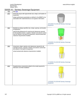 Level of Development
Specification
Version: 2015
www.bimforum.org/lod
107 Copyright © 2015 by BIMForum. All rights reserved.
D2020.10 – Sanitary Sewerage Equipment
100 See D20
200 Schematic layout with approximate size, shape, and location of
equipment;
design performance parameters as defined in the BIMXP to be
associated with model elements as non-graphic information.
109 D2020.10-LOD-200 Sanitary Sewerage
Equipment
300 Modeled as design specified size, shape, spacing, and location
of equipment;
approximate allowances for spacing and clearances required
for all specified anchors, supports, vibration and seismic control
that are utilized in the layout of equipment; actual access/code
clearance requirements modeled.
110.D2020.10-LOD-300 Sanitary Sewerage
Equipment
350 Actual size, shape, spacing, and clearances required for all
specified anchors, supports, vibration and seismic control that
are utilized in the layout of equipment;
actual access/code clearance requirements modeled.
111D2020.10-LOD-350 Sanitary Sewerage
Equipment
400 Supplementary components added to the model required for
fabrication and field installation
112D2020.10-LOD-400 Sanitary Sewerage
Equipment
 