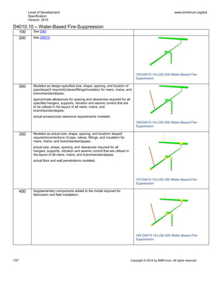 Level of Development
Specification
Version: 2015
www.bimforum.org/lod
137 Copyright © 2015 by BIMForum. All rights reserved.
D4010.10 – Water-Based Fire-Suppression
100 See D40
200 See D4010
165D4010.10-LOD-200 Water-Based Fire-
Suppression
300 Modeled as design-specified size, shape, spacing, and location of
pipe/slope(if required)/valves/fittings/insulation for risers, mains, and
branches/standpipes;
approximate allowances for spacing and clearances required for all
specified hangers, supports, vibration and seismic control that are
to be utilized in the layout of all risers, mains, and
branches/standpipes;
actual access/code clearance requirements modeled.
166D4010.10-LOD-300 Water-Based Fire-
Suppression
350 Modeled as actual size, shape, spacing, and location/ slope(if
required)/connections of pipe, valves, fittings, and insulation for
risers, mains, and branches/standpipes;
actual size, shape, spacing, and clearances required for all
hangers, supports, vibration and seismic control that are utilized in
the layout of all risers, mains, and branches/standpipes;
actual floor and wall penetrations modeled.
167D4010.10-LOD-350 Water-Based Fire-
Suppression
400 Supplementary components added to the model required for
fabrication and field installation.
168 D4010.10-LOD-400 Water-Based Fire-
Suppression
 