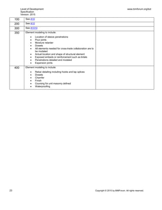 Level of Development
Specification
Version: 2015
www.bimforum.org/lod
23 Copyright © 2015 by BIMForum. All rights reserved.
100 See A10
200 See A10
300 See A1010
350 Element modeling to include:
 Location of sleeve penetrations
 Pour joints
 Moisture retarder
 Dowels
 All elements needed for cross-trade collaboration are to
be modeled
 Actual location and shape of structural element
 Exposed embeds or reinforcement such as lintels
 Penetrations detailed and modeled
 Expansion joints
400 Element modeling to include:
 Rebar detailing including hooks and lap splices
 Dowels
 Chamfer
 Finish
 Coursing for unit masonry defined
 Waterproofing
 