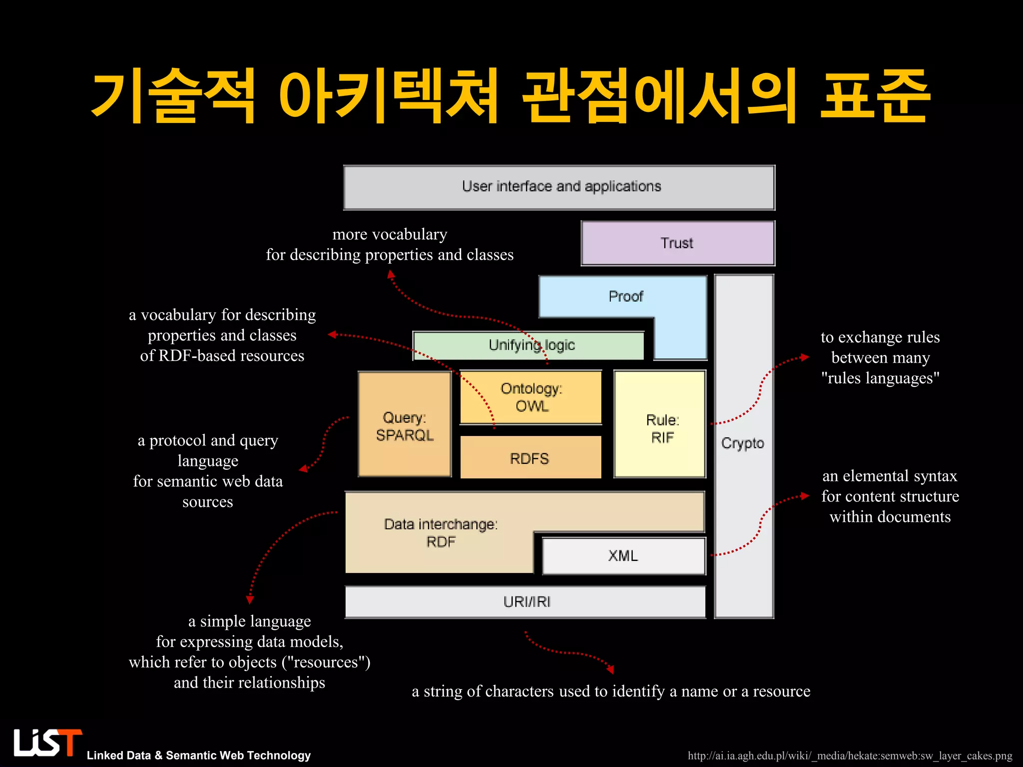 Linked Data & Semantic Web Technology
기술적 아키텍쳐 관점에서의 표준
an elemental syntax
for content structure
within documents
a simple language
for expressing data models,
which refer to objects ("resources")
and their relationships
more vocabulary
for describing properties and classes
a vocabulary for describing
properties and classes
of RDF-based resources
a protocol and query
language
for semantic web data
sources
to exchange rules
between many
"rules languages"
a string of characters used to identify a name or a resource
http://ai.ia.agh.edu.pl/wiki/_media/hekate:semweb:sw_layer_cakes.png
 