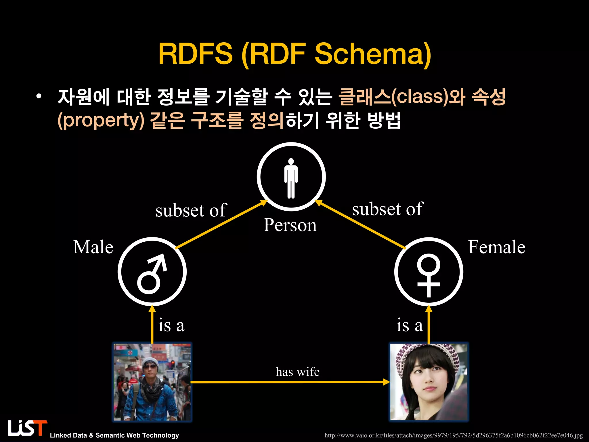 Linked Data & Semantic Web Technology
RDFS (RDF Schema)
• 자원에 대한 정보를 기술할 수 있는 클래스(class)와 속성
(property) 같은 구조를 정의하기 위한 방법
has wife
♂ ♀
is a is a
Male Female

Person
subset ofsubset of
http://www.vaio.or.kr/files/attach/images/9979/195/792/5d296375f2a6b1096cb062f22ee7e046.jpg
 