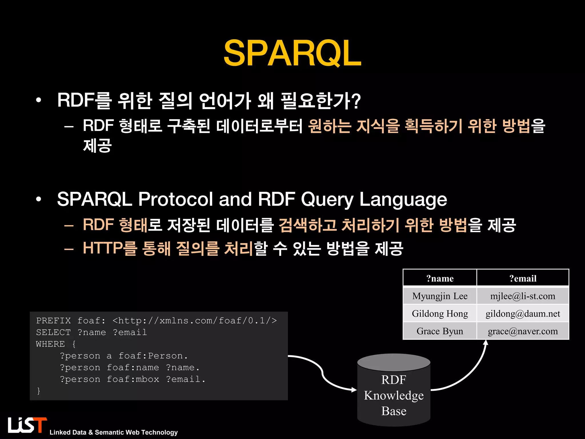 Linked Data & Semantic Web Technology
SPARQL
• RDF를 위한 질의 언어가 왜 필요한가?
– RDF 형태로 구축된 데이터로부터 원하는 지식을 획득하기 위한 방법을
제공
• SPARQL Protocol and RDF Query Language
– RDF 형태로 저장된 데이터를 검색하고 처리하기 위한 방법을 제공
– HTTP를 통해 질의를 처리할 수 있는 방법을 제공
PREFIX foaf: <http://xmlns.com/foaf/0.1/>
SELECT ?name ?email
WHERE {
?person a foaf:Person.
?person foaf:name ?name.
?person foaf:mbox ?email.
}
RDF
Knowledge
Base
?name ?email
Myungjin Lee mjlee@li-st.com
Gildong Hong gildong@daum.net
Grace Byun grace@naver.com
 