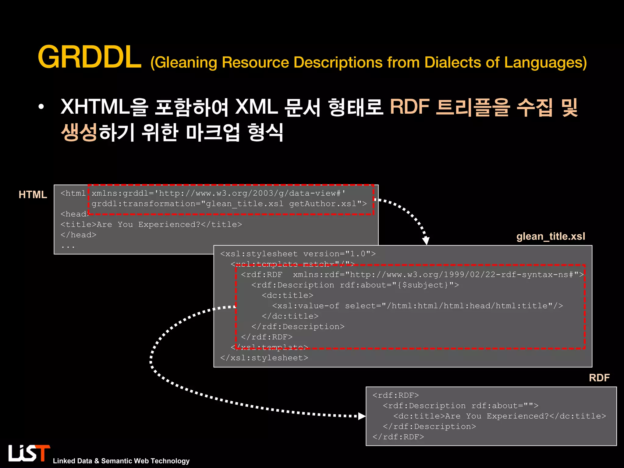 Linked Data & Semantic Web Technology
GRDDL (Gleaning Resource Descriptions from Dialects of Languages)
• XHTML을 포함하여 XML 문서 형태로 RDF 트리플을 수집 및
생성하기 위한 마크업 형식
<html xmlns:grddl='http://www.w3.org/2003/g/data-view#'
grddl:transformation="glean_title.xsl getAuthor.xsl">
<head>
<title>Are You Experienced?</title>
</head>
...
<xsl:stylesheet version="1.0">
<xsl:template match="/">
<rdf:RDF xmlns:rdf="http://www.w3.org/1999/02/22-rdf-syntax-ns#">
<rdf:Description rdf:about="{$subject}">
<dc:title>
<xsl:value-of select="/html:html/html:head/html:title"/>
</dc:title>
</rdf:Description>
</rdf:RDF>
</xsl:template>
</xsl:stylesheet>
<rdf:RDF>
<rdf:Description rdf:about="">
<dc:title>Are You Experienced?</dc:title>
</rdf:Description>
</rdf:RDF>
HTML
glean_title.xsl
RDF
 