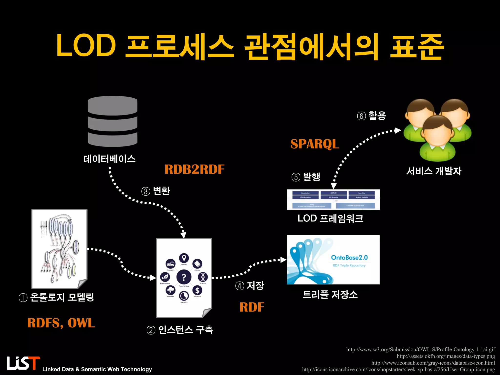 Linked Data & Semantic Web Technology
LOD 프로세스 관점에서의 표준
① 온톨로지 모델링
http://www.w3.org/Submission/OWL-S/Profile-Ontology-1.1ai.gif
http://assets.okfn.org/images/data-types.png
http://www.iconsdb.com/gray-icons/database-icon.html
http://icons.iconarchive.com/icons/hopstarter/sleek-xp-basic/256/User-Group-icon.png
② 인스턴스 구축
데이터베이스
③ 변환
트리플 저장소
④ 저장
서비스 개발자
LOD 프레임워크
⑤ 발행
⑥ 활용
RDFS, OWL
RDB2RDF
RDF
SPARQL
 