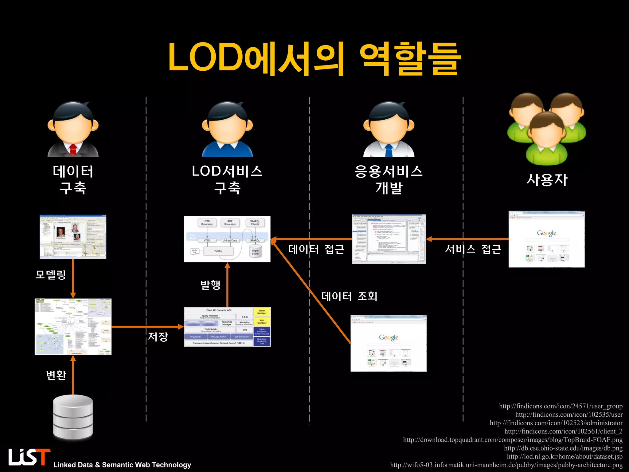Linked Data & Semantic Web Technology
LOD에서의 역할들
http://findicons.com/icon/24571/user_group
http://findicons.com/icon/102535/user
http://findicons.com/icon/102523/administrator
http://findicons.com/icon/102561/client_2
http://download.topquadrant.com/composer/images/blog/TopBraid-FOAF.png
http://db.cse.ohio-state.edu/images/db.png
http://lod.nl.go.kr/home/about/dataset.jsp
http://wifo5-03.informatik.uni-mannheim.de/pubby/images/pubby-architecture.png
응용서비스
개발
사용자
LOD서비스
구축
데이터
구축
모델링
변환
저장
발행
데이터 접근 서비스 접근
데이터 조회
 