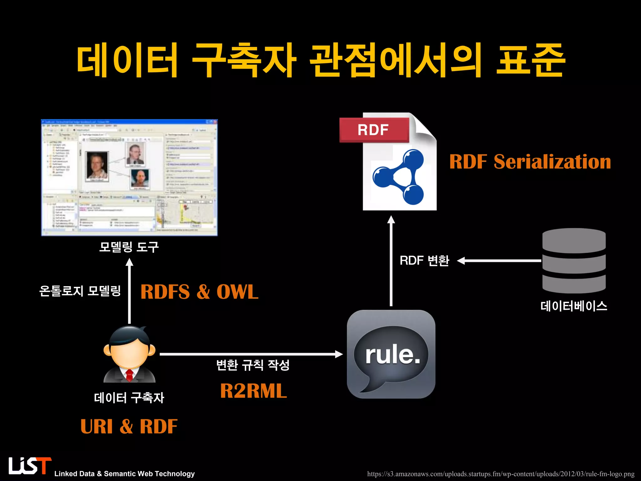 Linked Data & Semantic Web Technology
데이터 구축자 관점에서의 표준
데이터 구축자
모델링 도구
온톨로지 모델링
RDF
https://s3.amazonaws.com/uploads.startups.fm/wp-content/uploads/2012/03/rule-fm-logo.png
변환 규칙 작성
RDF 변환
데이터베이스
R2RML
RDFS & OWL
URI & RDF
RDF Serialization
 
