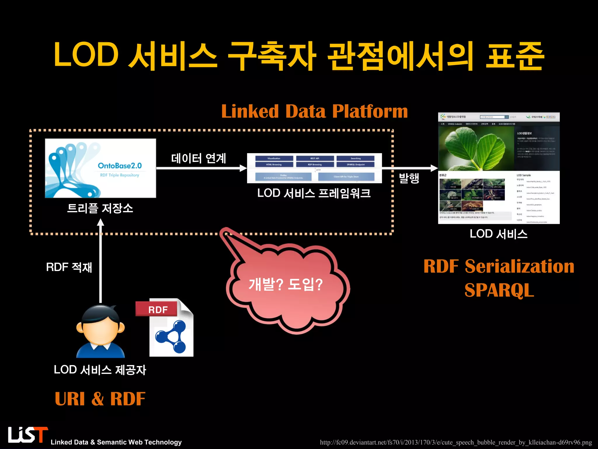Linked Data & Semantic Web Technology
LOD 서비스 구축자 관점에서의 표준
LOD 서비스 제공자
RDF 적재
RDF
URI & RDF
RDF Serialization
SPARQL
트리플 저장소
데이터 연계
LOD 서비스 프레임워크
LOD 서비스
Linked Data Platform
발행
개발? 도입?
http://fc09.deviantart.net/fs70/i/2013/170/3/e/cute_speech_bubble_render_by_klleiachan-d69rv96.png
 