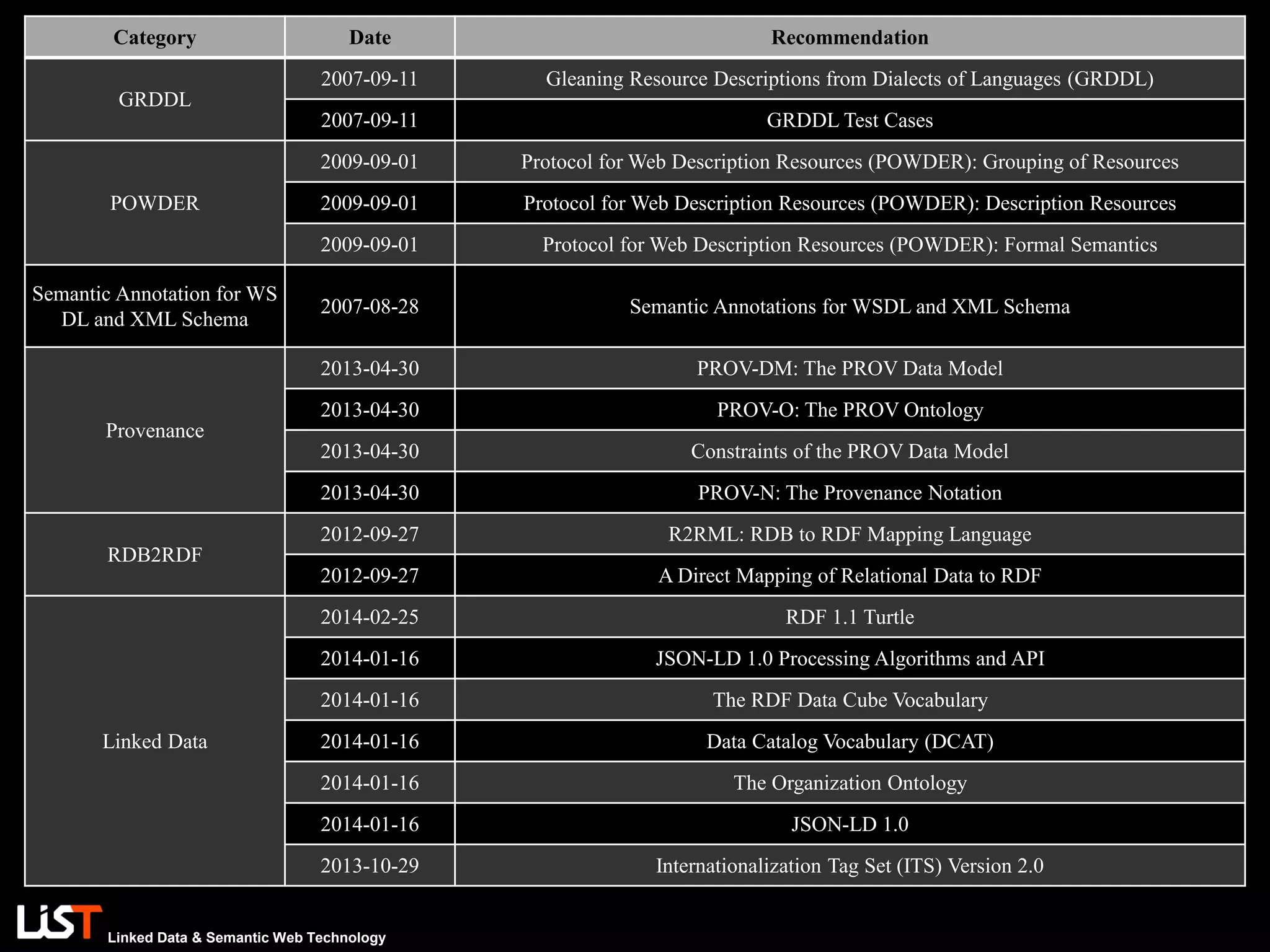Linked Data & Semantic Web Technology
Category Date Recommendation
GRDDL
2007-09-11 Gleaning Resource Descriptions from Dialects of Languages (GRDDL)
2007-09-11 GRDDL Test Cases
POWDER
2009-09-01 Protocol for Web Description Resources (POWDER): Grouping of Resources
2009-09-01 Protocol for Web Description Resources (POWDER): Description Resources
2009-09-01 Protocol for Web Description Resources (POWDER): Formal Semantics
Semantic Annotation for WS
DL and XML Schema
2007-08-28 Semantic Annotations for WSDL and XML Schema
Provenance
2013-04-30 PROV-DM: The PROV Data Model
2013-04-30 PROV-O: The PROV Ontology
2013-04-30 Constraints of the PROV Data Model
2013-04-30 PROV-N: The Provenance Notation
RDB2RDF
2012-09-27 R2RML: RDB to RDF Mapping Language
2012-09-27 A Direct Mapping of Relational Data to RDF
Linked Data
2014-02-25 RDF 1.1 Turtle
2014-01-16 JSON-LD 1.0 Processing Algorithms and API
2014-01-16 The RDF Data Cube Vocabulary
2014-01-16 Data Catalog Vocabulary (DCAT)
2014-01-16 The Organization Ontology
2014-01-16 JSON-LD 1.0
2013-10-29 Internationalization Tag Set (ITS) Version 2.0
 