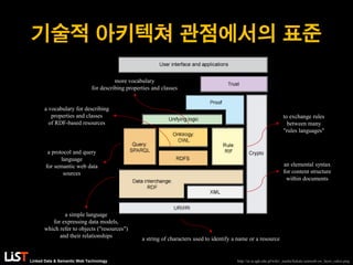 Linked Data & Semantic Web Technology
기술적 아키텍쳐 관점에서의 표준
an elemental syntax
for content structure
within documents
a simple language
for expressing data models,
which refer to objects ("resources")
and their relationships
more vocabulary
for describing properties and classes
a vocabulary for describing
properties and classes
of RDF-based resources
a protocol and query
language
for semantic web data
sources
to exchange rules
between many
"rules languages"
a string of characters used to identify a name or a resource
http://ai.ia.agh.edu.pl/wiki/_media/hekate:semweb:sw_layer_cakes.png
 