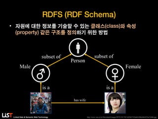 Linked Data & Semantic Web Technology
RDFS (RDF Schema)
• 자원에 대한 정보를 기술할 수 있는 클래스(class)와 속성
(property) 같은 구조를 정의하기 위한 방법
has wife
♂ ♀
is a is a
Male Female

Person
subset ofsubset of
http://www.vaio.or.kr/files/attach/images/9979/195/792/5d296375f2a6b1096cb062f22ee7e046.jpg
 