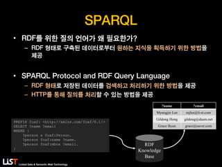 Linked Data & Semantic Web Technology
SPARQL
• RDF를 위한 질의 언어가 왜 필요한가?
– RDF 형태로 구축된 데이터로부터 원하는 지식을 획득하기 위한 방법을
제공
• SPARQL Protocol and RDF Query Language
– RDF 형태로 저장된 데이터를 검색하고 처리하기 위한 방법을 제공
– HTTP를 통해 질의를 처리할 수 있는 방법을 제공
PREFIX foaf: <http://xmlns.com/foaf/0.1/>
SELECT ?name ?email
WHERE {
?person a foaf:Person.
?person foaf:name ?name.
?person foaf:mbox ?email.
}
RDF
Knowledge
Base
?name ?email
Myungjin Lee mjlee@li-st.com
Gildong Hong gildong@daum.net
Grace Byun grace@naver.com
 