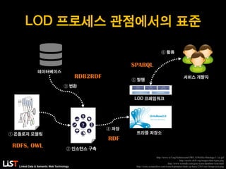 Linked Data & Semantic Web Technology
LOD 프로세스 관점에서의 표준
① 온톨로지 모델링
http://www.w3.org/Submission/OWL-S/Profile-Ontology-1.1ai.gif
http://assets.okfn.org/images/data-types.png
http://www.iconsdb.com/gray-icons/database-icon.html
http://icons.iconarchive.com/icons/hopstarter/sleek-xp-basic/256/User-Group-icon.png
② 인스턴스 구축
데이터베이스
③ 변환
트리플 저장소
④ 저장
서비스 개발자
LOD 프레임워크
⑤ 발행
⑥ 활용
RDFS, OWL
RDB2RDF
RDF
SPARQL
 