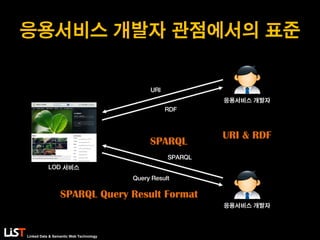 Linked Data & Semantic Web Technology
응용서비스 개발자 관점에서의 표준
LOD 서비스
응용서비스 개발자
응용서비스 개발자
URI
RDF
Query Result
SPARQL
URI & RDF
SPARQL
SPARQL Query Result Format
 