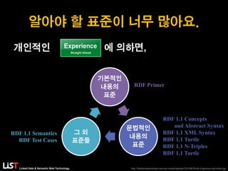 Linked Data & Semantic Web Technology
알아야 할 표준이 너무 많아요.
개인적인 에 의하면,
기본적인
내용의
표준
문법적인
내용의
표준
그 외
표준들
RDF Primer
RDF 1.1 Concepts
and Abstract Syntax
RDF 1.1 XML Syntax
RDF 1.1 Turtle
RDF 1.1 N-Triples
RDF 1.1 Turtle
RDF 1.1 Semantics
RDF Test Cases
http://bentleymasterminds.com/wp-content/uploads/2014/08/Work-Experience-alexwhite.jpg
 