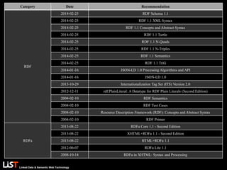 Linked Data & Semantic Web Technology
Category Date Recommendation
RDF
2014-02-25 RDF Schema 1.1
2014-02-25 RDF 1.1 XML Syntax
2014-02-25 RDF 1.1 Concepts and Abstract Syntax
2014-02-25 RDF 1.1 Turtle
2014-02-25 RDF 1.1 N-Quads
2014-02-25 RDF 1.1 N-Triples
2014-02-25 RDF 1.1 Semantics
2014-02-25 RDF 1.1 TriG
2014-01-16 JSON-LD 1.0 Processing Algorithms and API
2014-01-16 JSON-LD 1.0
2013-10-29 Internationalization Tag Set (ITS) Version 2.0
2012-12-11 rdf:PlainLiteral: A Datatype for RDF Plain Literals (Second Edition)
2004-02-10 RDF Semantics
2004-02-10 RDF Test Cases
2004-02-10 Resource Description Framework (RDF): Concepts and Abstract Syntax
2004-02-10 RDF Primer
RDFa
2013-08-22 RDFa Core 1.1 - Second Edition
2013-08-22 XHTML+RDFa 1.1 - Second Edition
2013-08-22 HTML+RDFa 1.1
2012-06-07 RDFa Lite 1.1
2008-10-14 RDFa in XHTML: Syntax and Processing
 