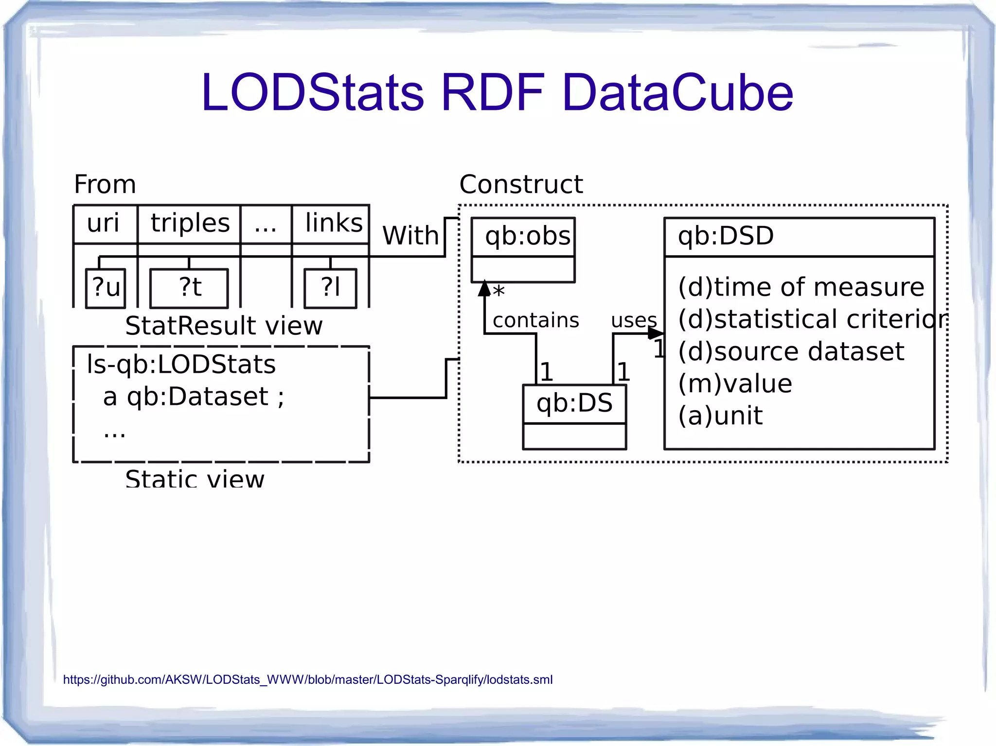 LODStats RDF DataCube
https://github.com/AKSW/LODStats_WWW/blob/master/LODStats-Sparqlify/lodstats.sml