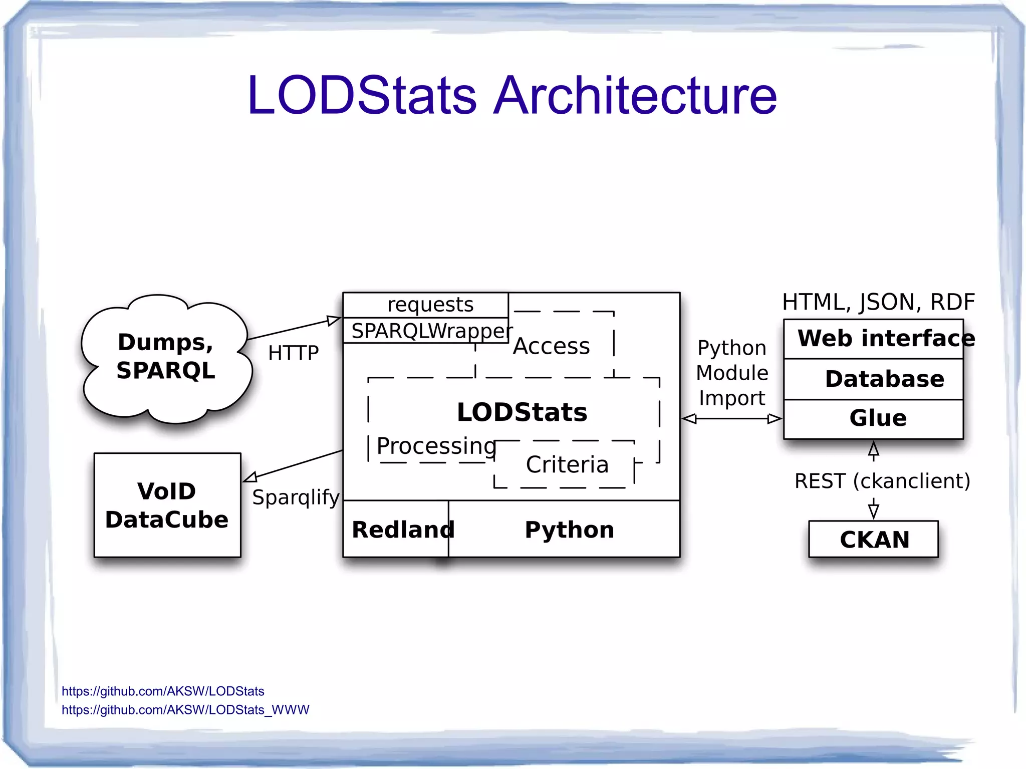 LODStats Architecture
https://github.com/AKSW/LODStats
https://github.com/AKSW/LODStats_WWW
