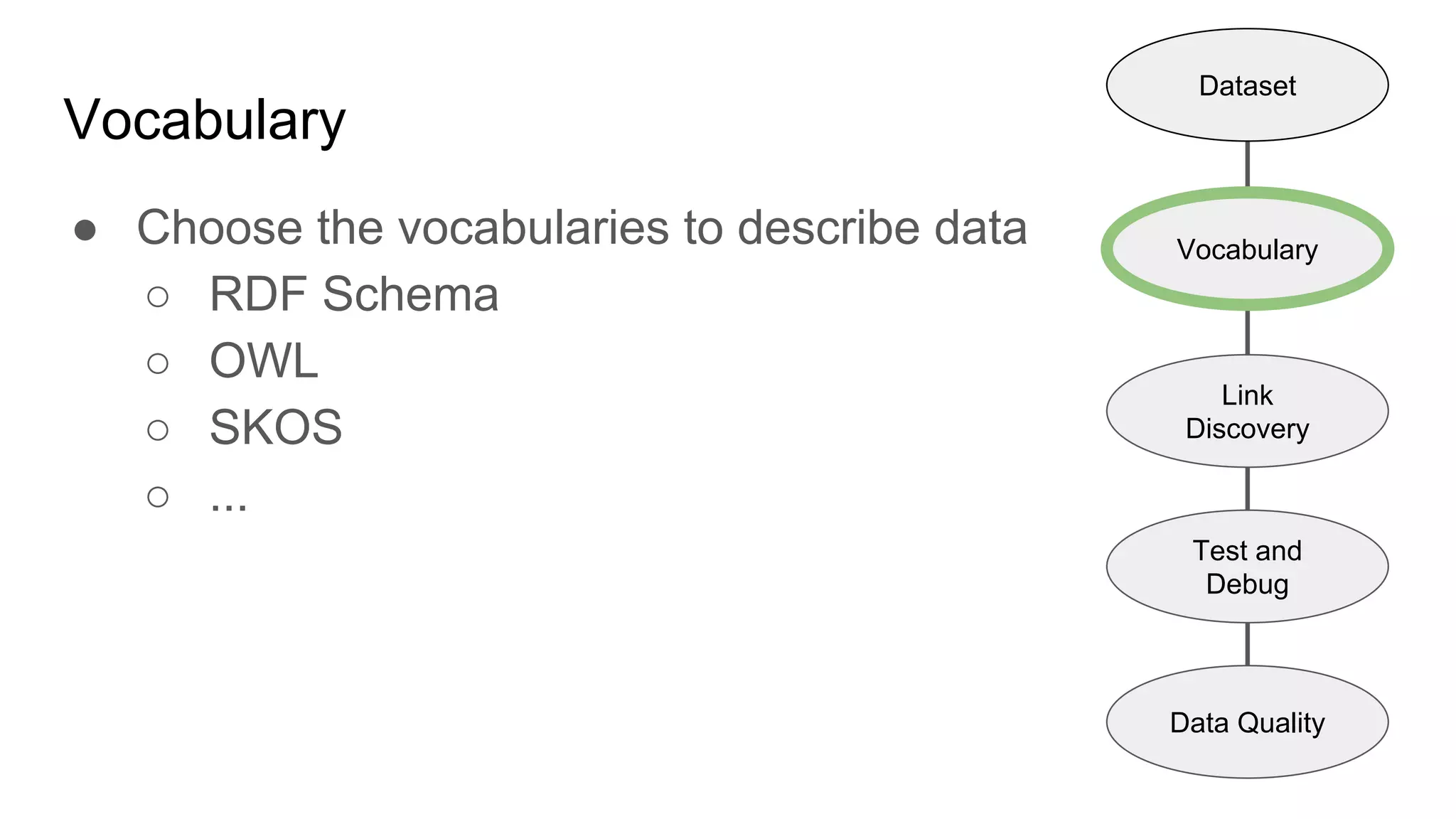 Vocabulary
● Choose the vocabularies to describe data
○ RDF Schema
○ OWL
○ SKOS
○ ...
Vocabulary
Link
Discovery
Data Quality
Test and
Debug
Dataset
 