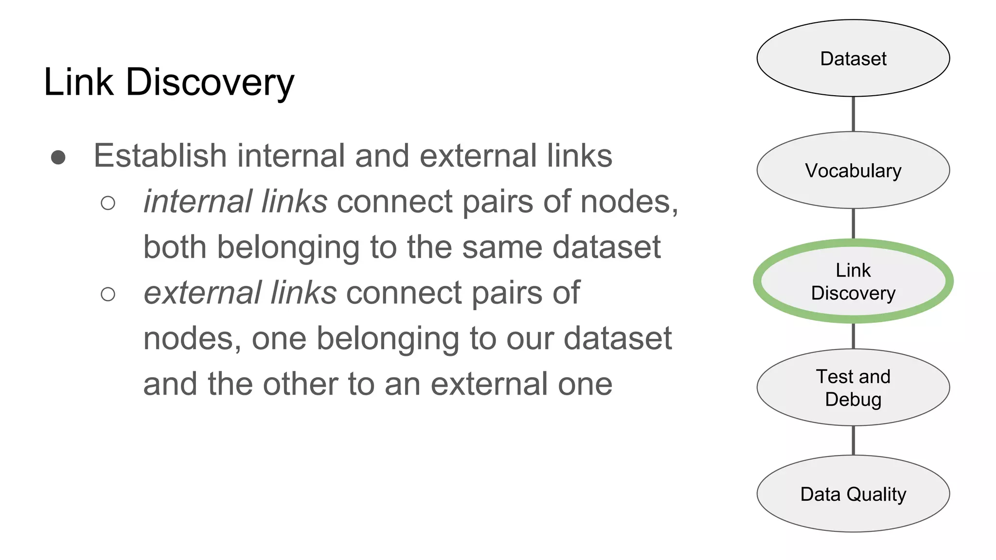 Link Discovery
● Establish internal and external links
○ internal links connect pairs of nodes,
both belonging to the same dataset
○ external links connect pairs of
nodes, one belonging to our dataset
and the other to an external one
Dataset
Vocabulary
Link
Discovery
Data Quality
Test and
Debug
 