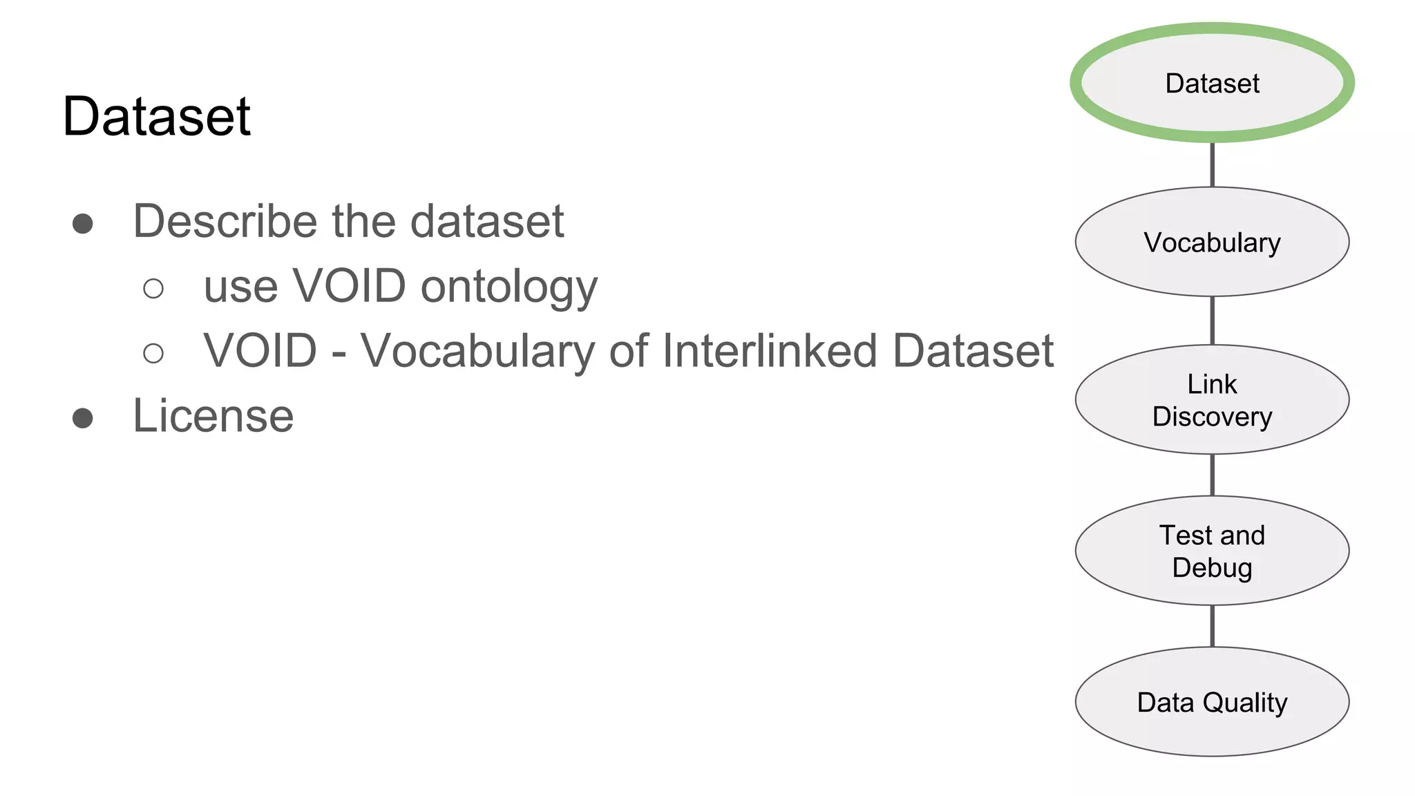 Dataset
● Describe the dataset
○ use VOID ontology
○ VOID - Vocabulary of Interlinked Dataset
● License
Dataset
Vocabulary
Link
Discovery
Data Quality
Test and
Debug
 