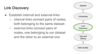 Link Discovery
● Establish internal and external links
○ internal links connect pairs of nodes,
both belonging to the same dataset
○ external links connect pairs of
nodes, one belonging to our dataset
and the other to an external one
Dataset
Vocabulary
Link
Discovery
Data Quality
Test and
Debug
 