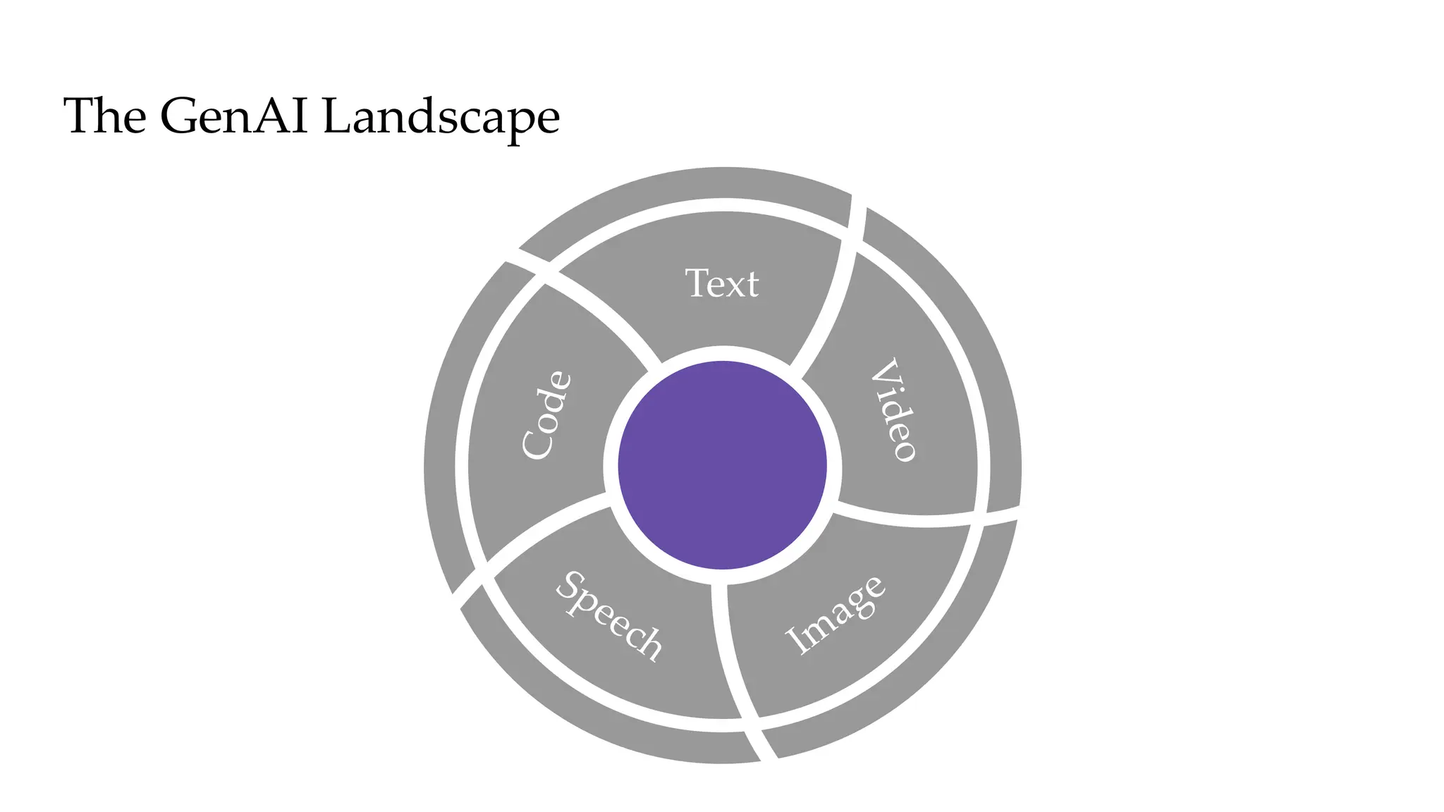 C
o
d
e
Speech Im
age
Text
V
i
d
e
o
The GenAI Landscape
 