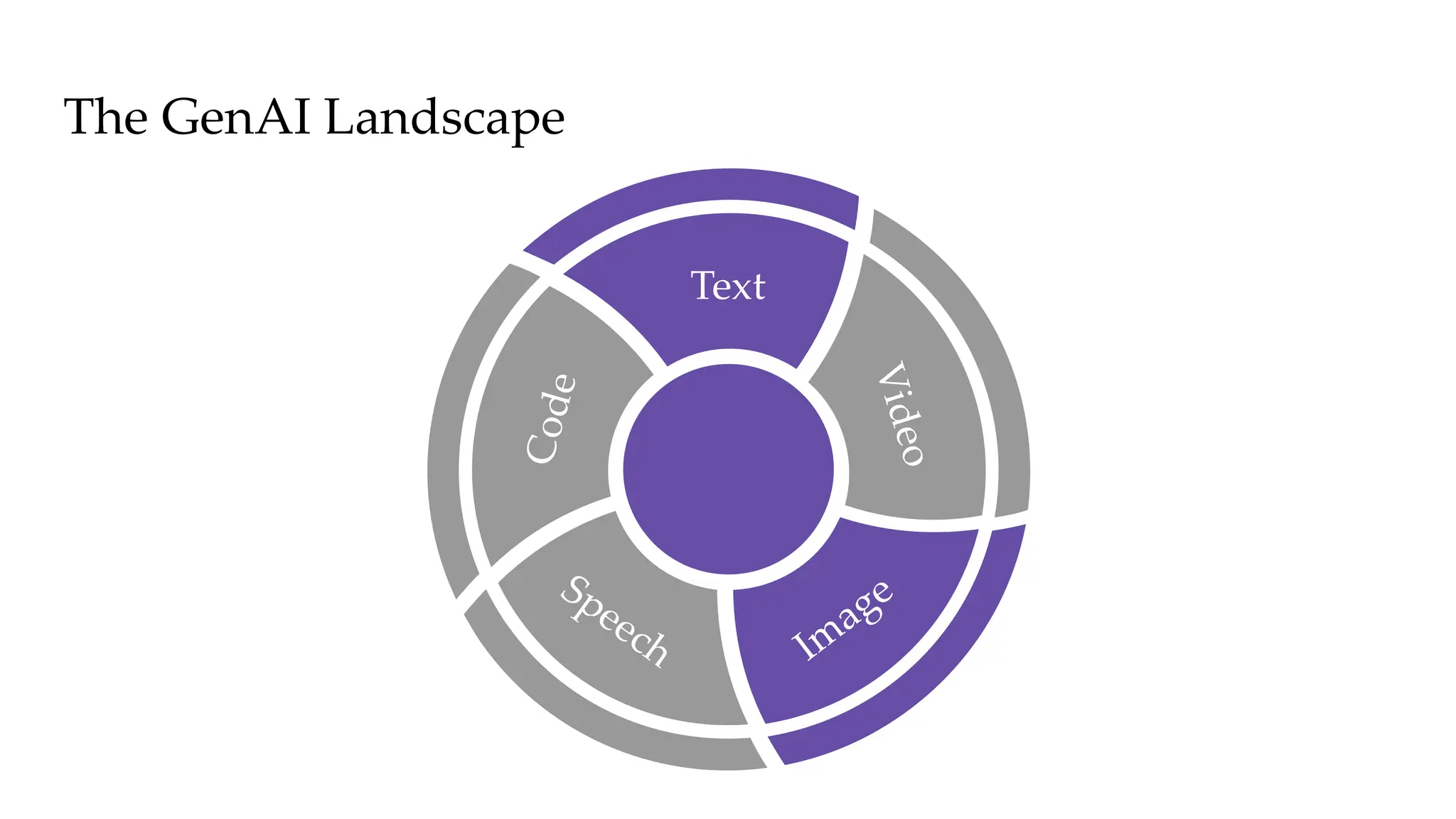 C
o
d
e
Speech Im
age
Text
V
i
d
e
o
The GenAI Landscape
 