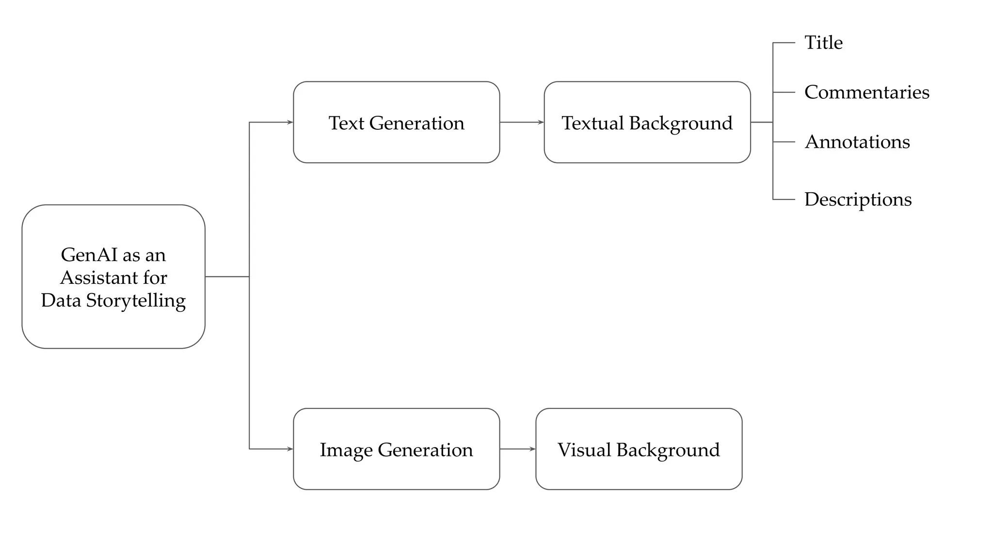 GenAI as an
Assistant for
Data Storytelling
Textual Background
Image Generation
Title
Commentaries
Annotations
Descriptions
Text Generation
Visual Background
 