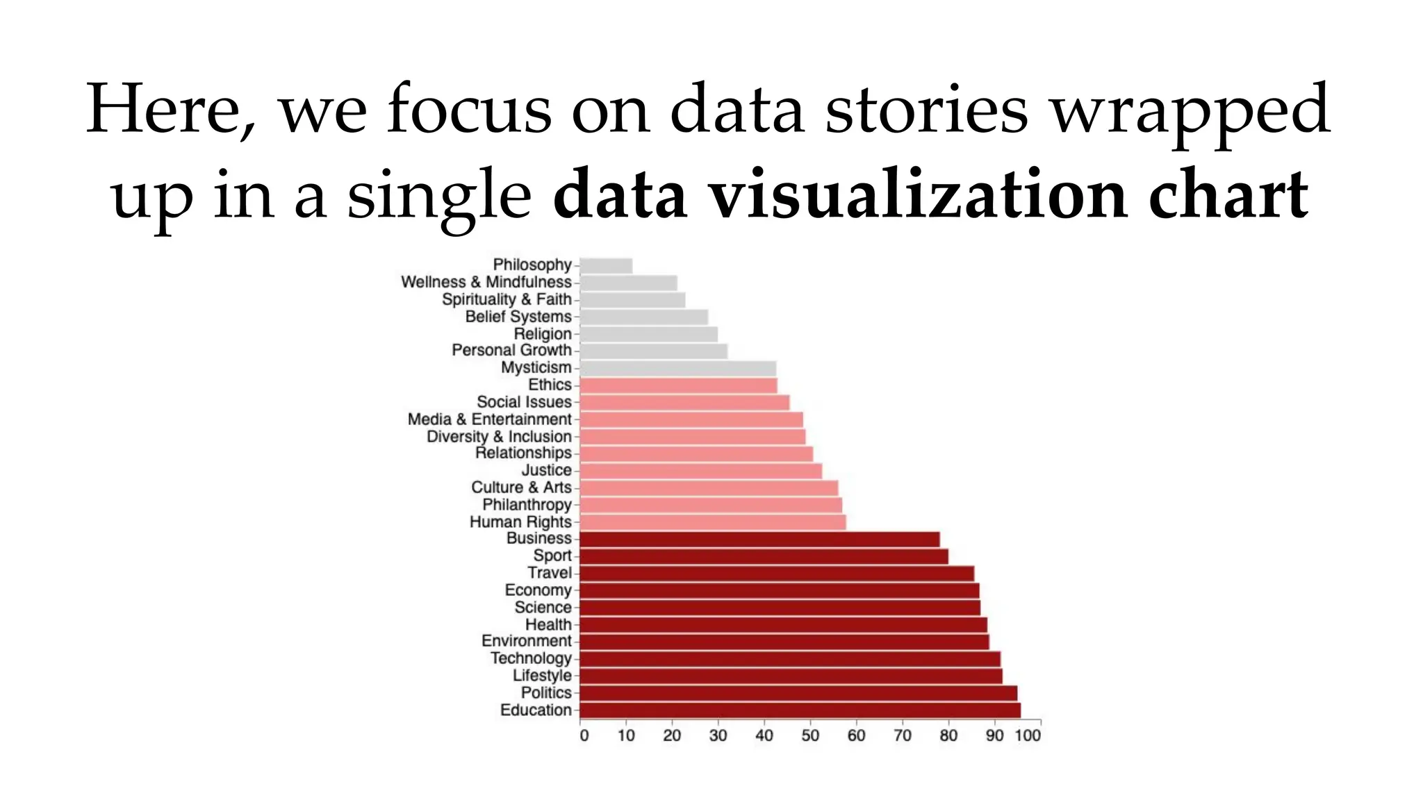 Here, we focus on data stories wrapped
up in a single data visualization chart
 