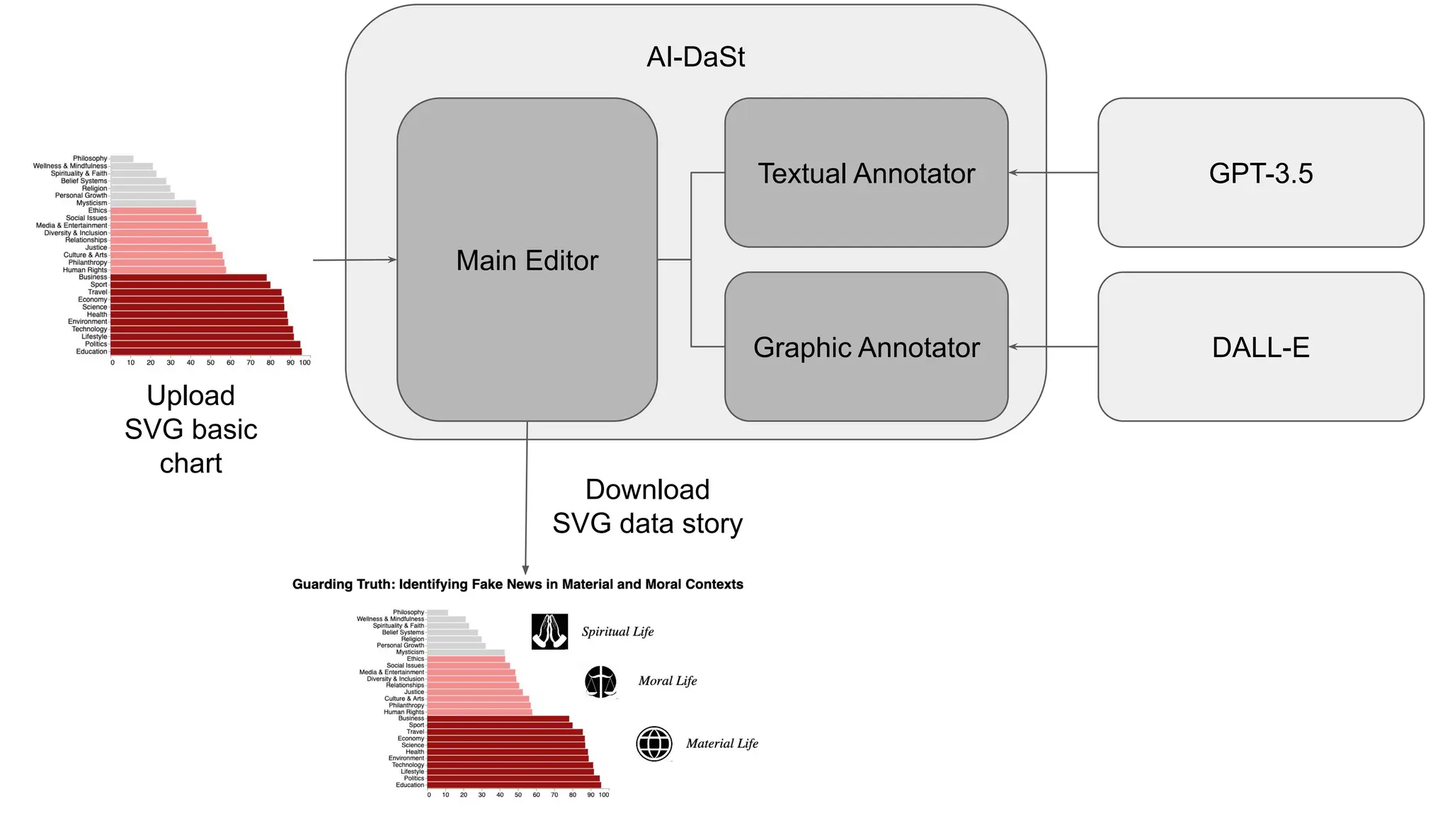 GPT-3.5
DALL-E
AI-DaSt
Textual Annotator
Graphic Annotator
Upload
SVG basic
chart
Main Editor
Download
SVG data story
 