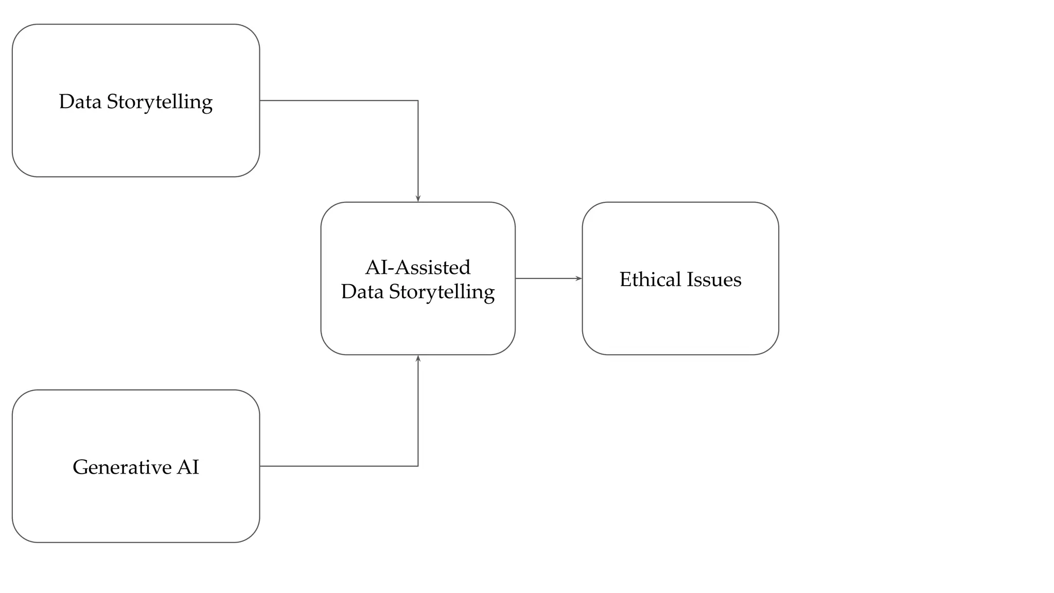 Data Storytelling
Generative AI
AI-Assisted
Data Storytelling
Ethical Issues
 