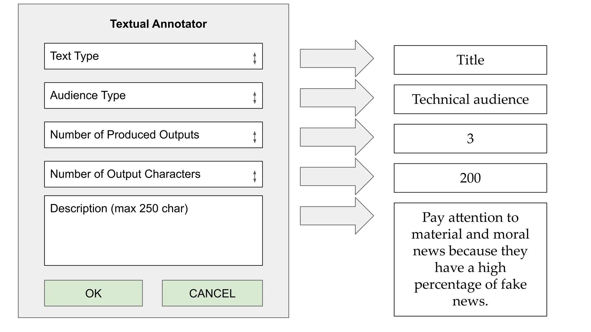 Text Type
Audience Type
Description (max 250 char)
OK CANCEL
Number of Produced Outputs
Textual Annotator
Number of Output Characters
Title
Technical audience
3
200
Pay attention to
material and moral
news because they
have a high
percentage of fake
news.
 