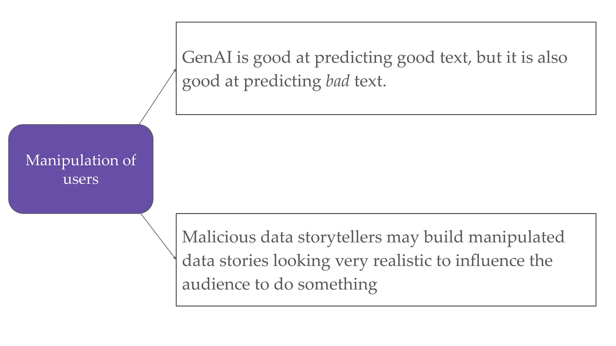 GenAI is good at predicting good text, but it is also
good at predicting bad text.
Malicious data storytellers may build manipulated
data stories looking very realistic to inﬂuence the
audience to do something
Manipulation of
users
 