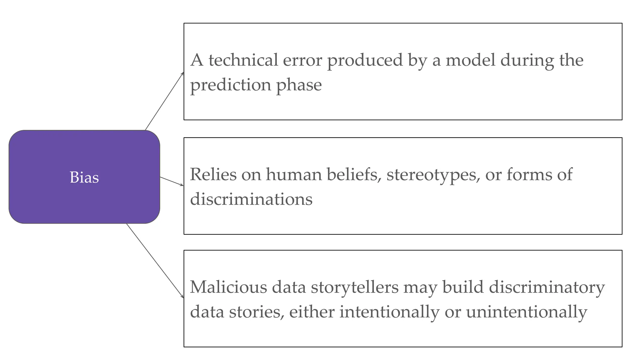 A technical error produced by a model during the
prediction phase
Malicious data storytellers may build discriminatory
data stories, either intentionally or unintentionally
Bias Relies on human beliefs, stereotypes, or forms of
discriminations
 