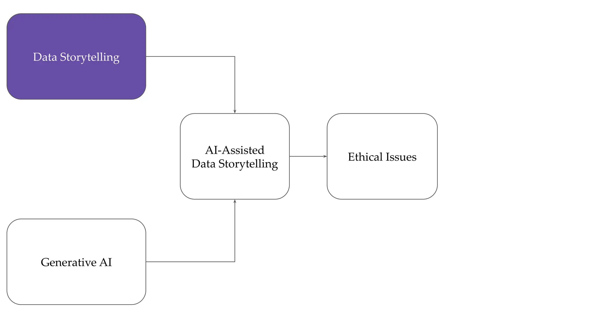 Data Storytelling
Generative AI
AI-Assisted
Data Storytelling
Ethical Issues
 