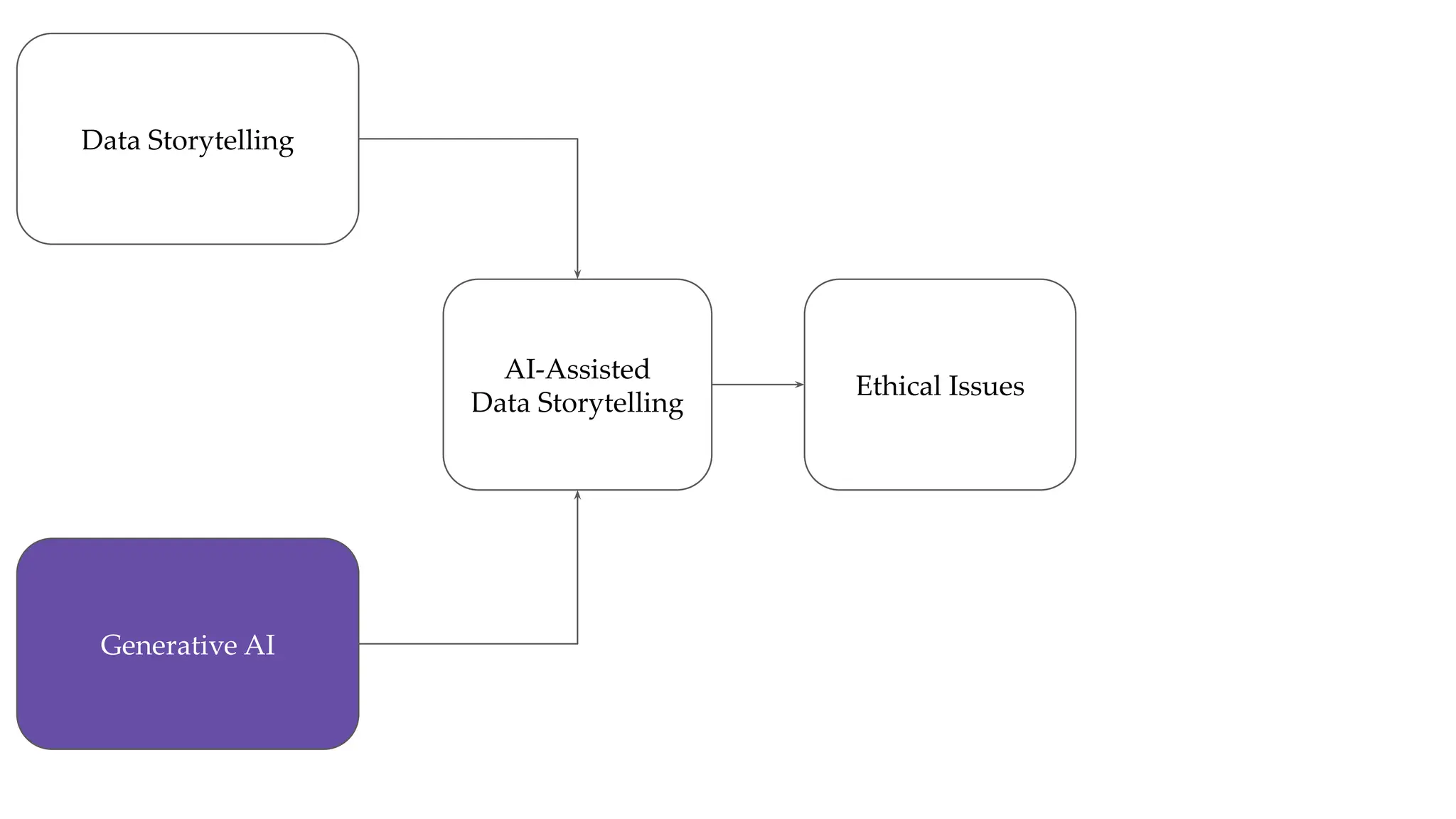 Data Storytelling
Generative AI
AI-Assisted
Data Storytelling
Ethical Issues
 