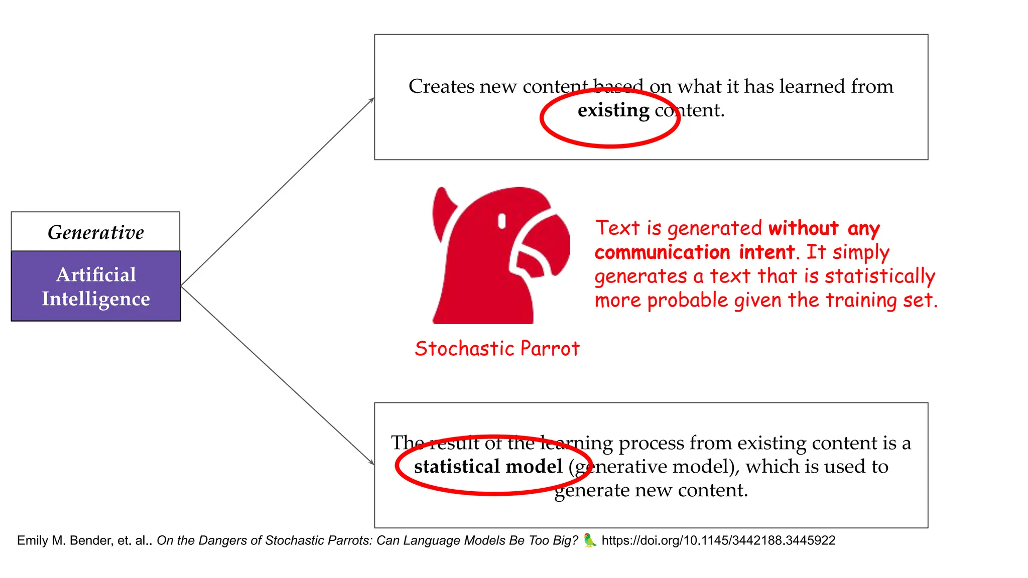 Artiﬁcial
Intelligence
Generative
Creates new content based on what it has learned from
existing content.
The result of the learning process from existing content is a
statistical model (generative model), which is used to
generate new content.
Text is generated without any
communication intent. It simply
generates a text that is statistically
more probable given the training set.
Stochastic Parrot
Emily M. Bender, et. al.. On the Dangers of Stochastic Parrots: Can Language Models Be Too Big? 🦜 https://doi.org/10.1145/3442188.3445922
 