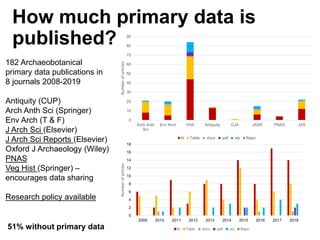 How much primary data is
published?
182 Archaeobotanical
primary data publications in
8 journals 2008-2019
0
10
20
30
40
50
60
70
80
90
Arch Anth
Sci
Env Arch VHA Antiquity OJA JASR PNAS JAS
Numberofarticles
N Table .docx .pdf .xls Repo
0
2
4
6
8
10
12
14
16
18
2009 2010 2011 2012 2013 2014 2015 2016 2017 2018
Numberofarticles
N Table .docx .pdf .xls Repo
Antiquity (CUP)
Arch Anth Sci (Springer)
Env Arch (T & F)
J Arch Sci (Elsevier)
J Arch Sci Reports (Elsevier)
Oxford J Archaeology (Wiley)
PNAS
Veg Hist (Springer) –
encourages data sharing
Research policy available
51% without primary data
 