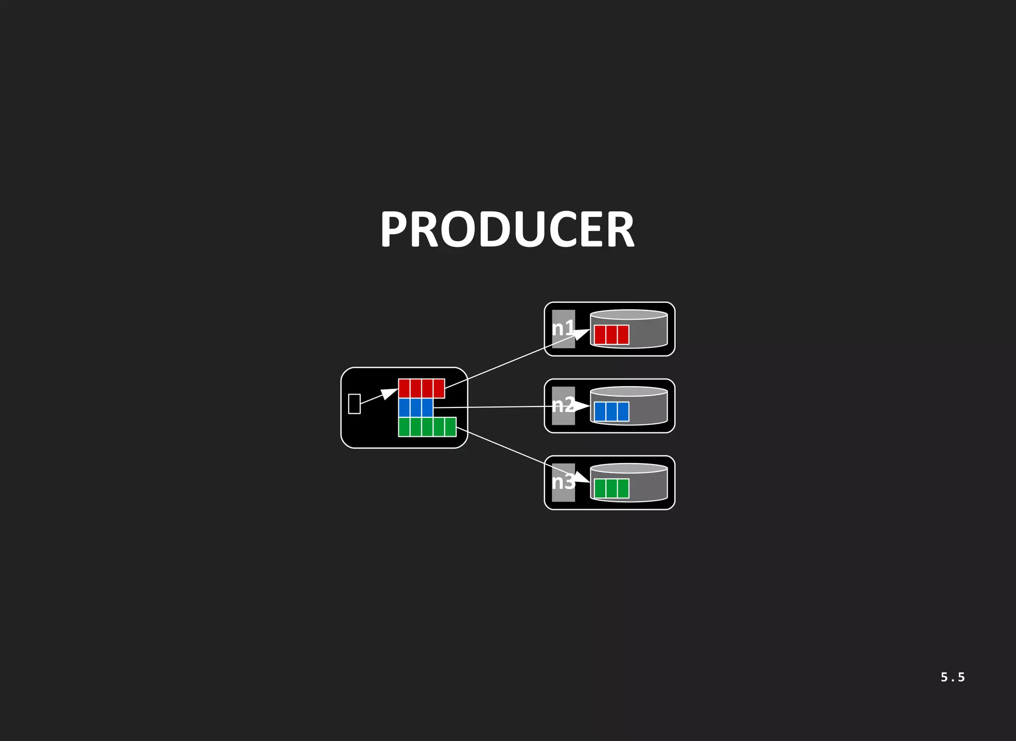 PRODUCER
n1
n2
n3
5 . 5
 