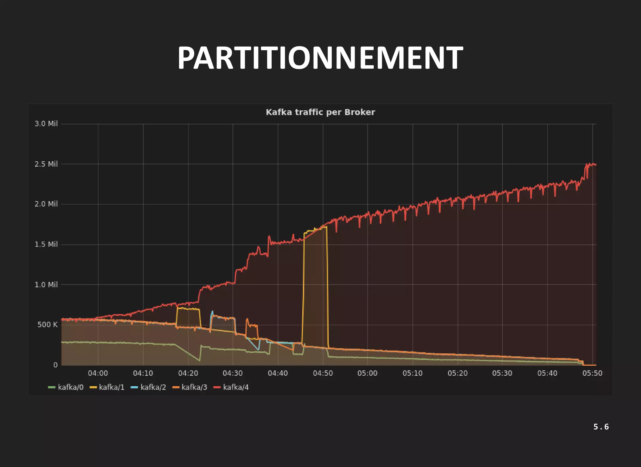 PARTITIONNEMENT
5 . 6
 